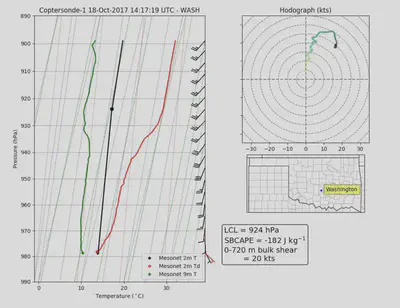 A skew-T log-P diagram and hodograph diagram showing coptersonde data from the Washington, OK Mesonet site.