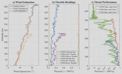 Comparison of CSWX and CS3D wind profiles and thrust performance during a colocated nocturnal low-level jet sounding.