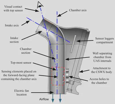 Sectional view of the CSWX front shell showing airflow through the aspirated sensor scoop.